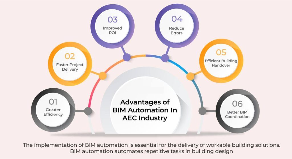 BIM Automation